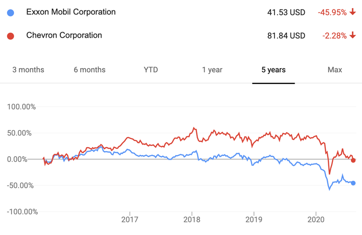 Over the past five years, the stock prices for Exxon Mobil and Chevron have fallen. 