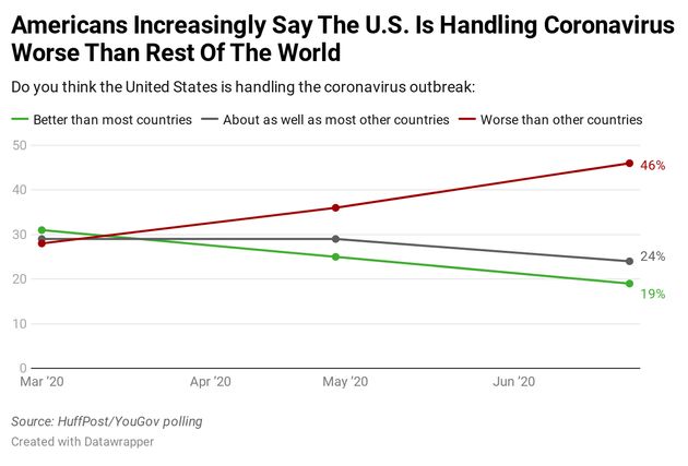 정부의 코로나19 대응을 부정적으로 평가하는 미국인들이 점점 늘어나고
