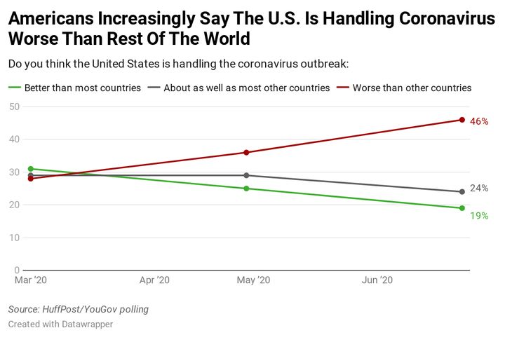 Results of a HuffPost/YouGov poll on Americans' views of their country's relative handling of the coronavirus pandemic.
