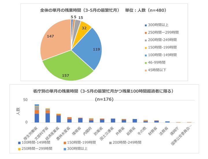 3月〜5月の最も忙しい月の残業時間（上）と省庁別の残業時間（下）