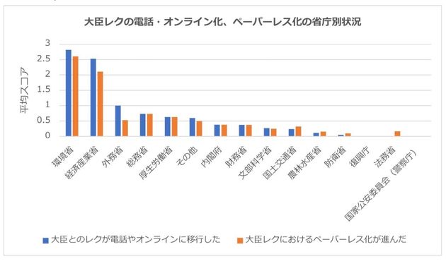 大臣とのレク、「オンライン化」と「ペーパーレス化」は省庁によって大きな差が出た