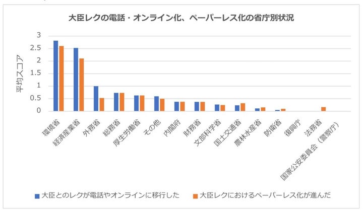 大臣とのレク、「オンライン化」と「ペーパーレス化」は省庁によって大きな差が出た