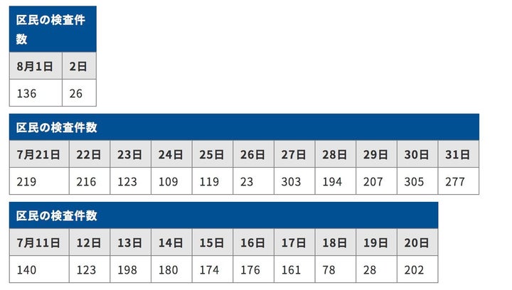 世田谷区のPCR検査数の推移