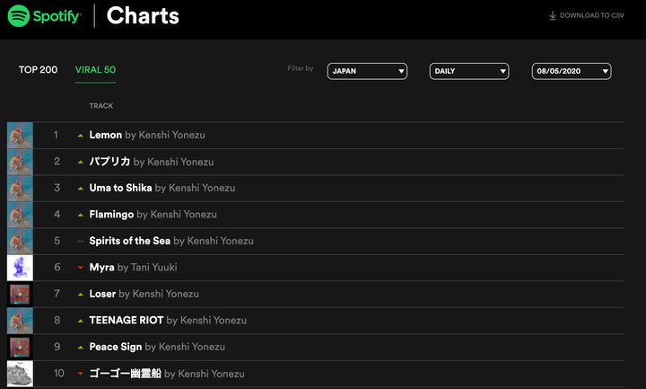 Spotify8月5日付け「バイラルチャート」上位10位