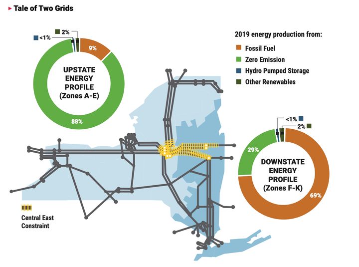 A chart from NYISO shows the vast gap between electricity sources in New York's two major regions. 
