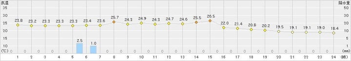 札幌の気温（2020年08月07日）