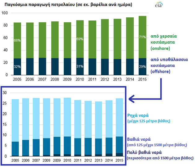 Εικόνα 2: Παγκόσμια παραγωγή πετρελαίου από χερσαία και από υποθαλάσσια κοιτάσματα [6], επεξεργασία από [22].