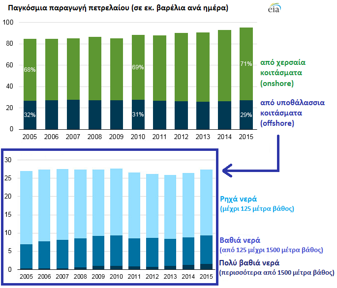 Εικόνα 2: Παγκόσμια παραγωγή...