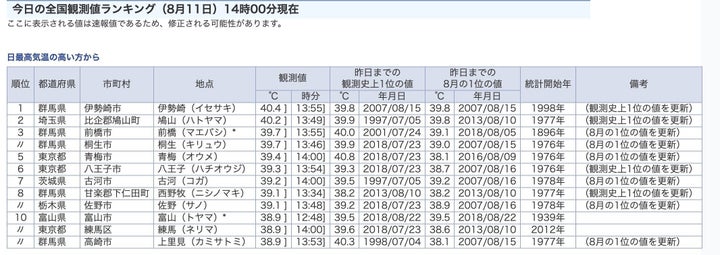 8月11日午後2時時点の、最高気温ランキング。