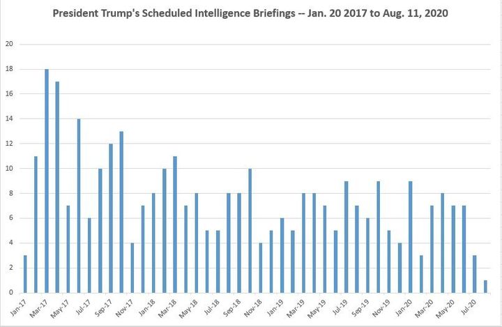 A HuffPost review of President Donald Trump's daily schedules shows his declining interest in intelligence briefings over time. January 2017 and August 2020 are partial months. Source: White House