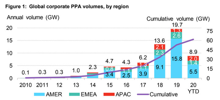 The blue portion, representing corporate power purchase agreements across the Americas, looks much smaller this year, driven down by weak U.S. numbers. 