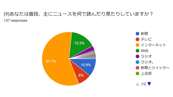 ハフポスト日本版が実施したアンケート