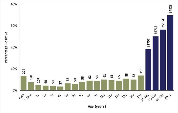 Percentage of test positivity by age group in children (green bar) compared with adults (blue bars) tested for severe acute respiratory syndrome coronavirus 2 during the first pandemic peak (February to May 2020) in England.