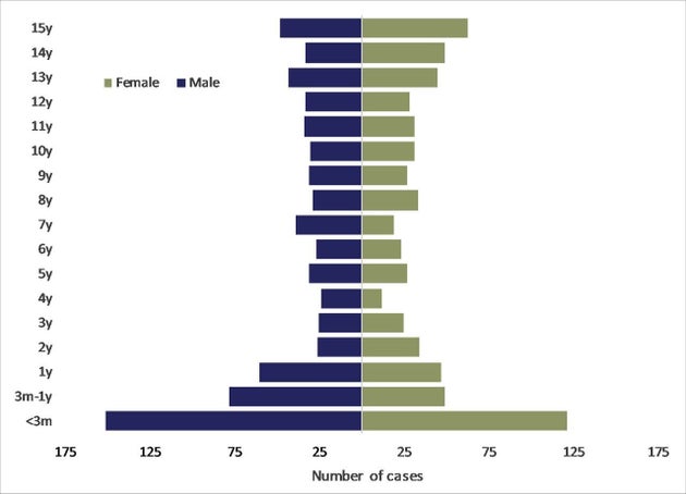 Age distribution of children with confirmed Covid-19 by sex in children during the first pandemic peak (February to May 2020) in England.