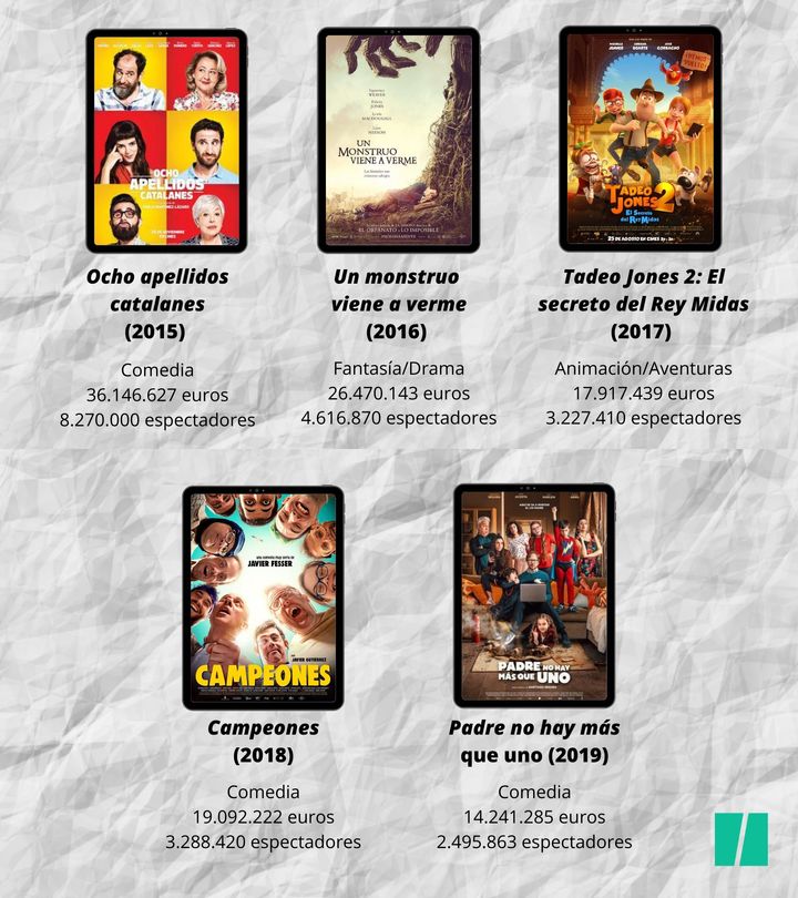 Películas españolas con mayor recaudación entre 2015 y 2019.