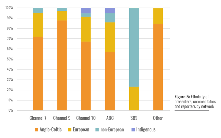 Channel 9 had the highest level of Anglo-Celtic representation with its on air journalists