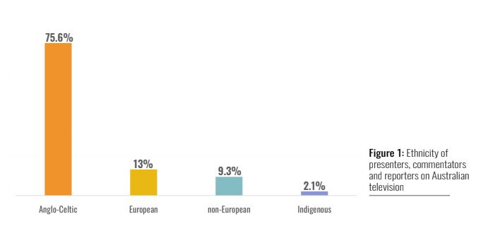 The Media Diversity Australia report found there is an under-representation of European, non-European and Indigenous backgrounds on Australian television.