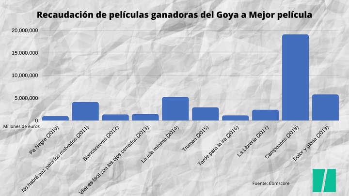 Recaudación en taquilla de las películas ganadoras del Goya a Mejor película (2010-2020).