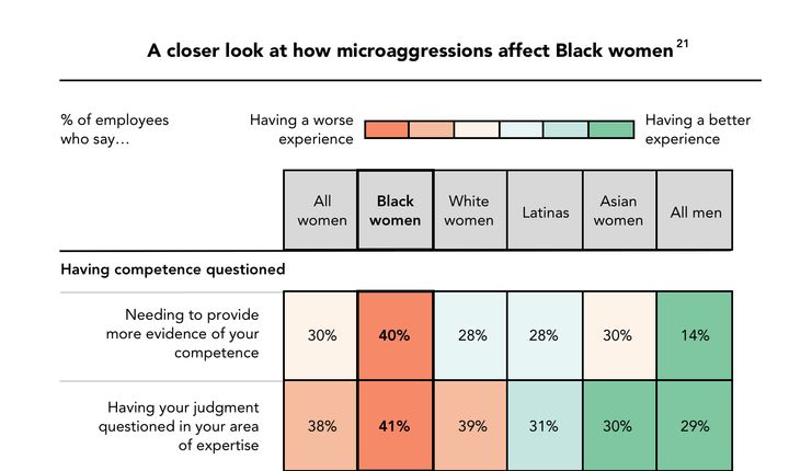 Black women are more likely to say their competence and judgment have been questioned at work, as Lean In's survey demonstrates.