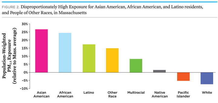 A study from the Union of Concerned Scientists shows Asians, African Americans and Latinos in Massachusetts are exposed to far higher rates of lung-damaging particulate matter in the air than white Bay Staters.