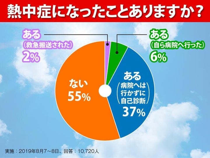 熱中症になったことありますか？