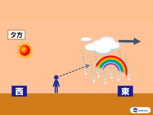 虹を簡単に作るコツとは？ポイントは 水を撒く向き | ハフポスト NEWS