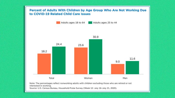 Percentage of adults with children not working because of COVID-related issues.