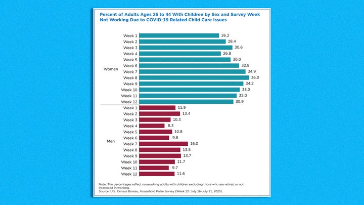 Percentage of adults not working because of COVID-19, by week.