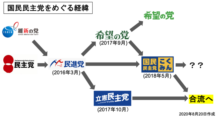 国民民主党をめぐる経緯