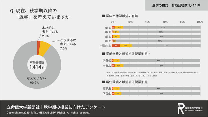 秋学期以降の退学を考えているかを尋ねた項目の結果