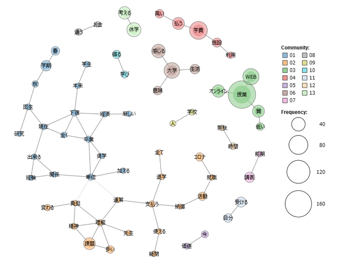 退学・休学を検討しているとした学生の理由についての回答から言葉を抽出、繋がりや出てくる回数を可視化した図（KH Coderで作成）