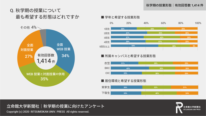 秋学期で希望する授業形態を尋ねたところ、意見は割れた