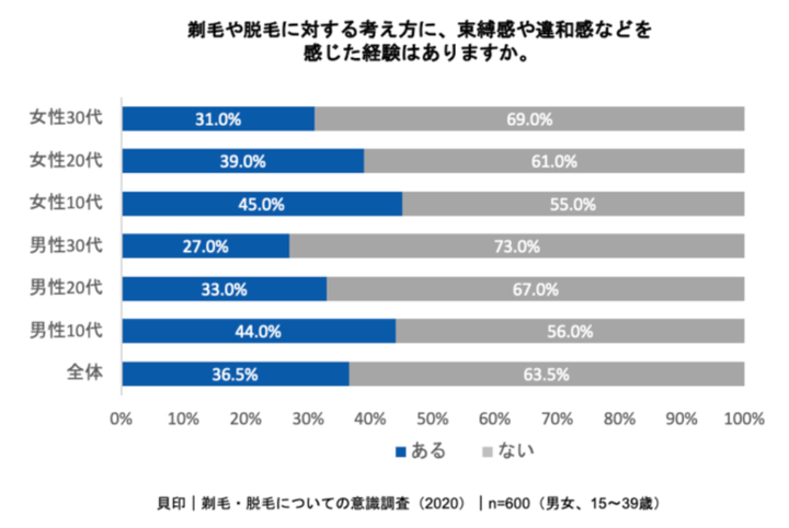 剃毛や脱毛に対する考え方に、束縛感や違和感を感じた経験がある人は36.5%に上った