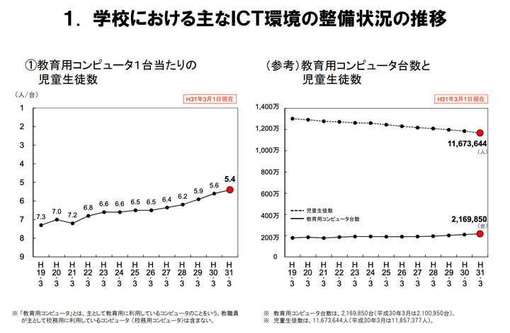 2019年度学校における教育の情報化の実態等に関する調査結果