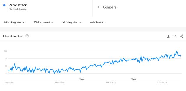 Panic attack searches peaked in the UK in March, 2020.