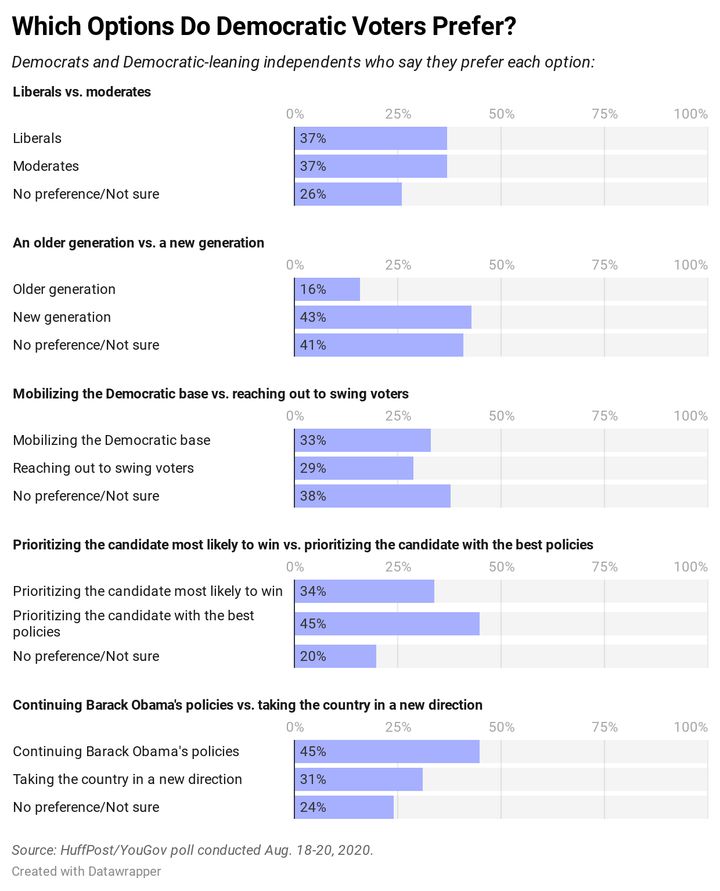 Results of a new HuffPost/YouGov poll on Democratic voters' perceptions about the party.