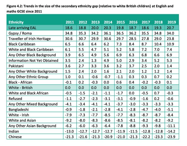 Ethnic differences since 2011