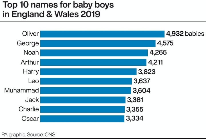 Our Most Popular Names Of 2019!