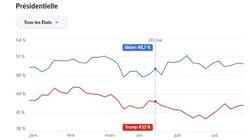 Trump VS Biden, découvrez notre compilateur de sondages pour l’élection