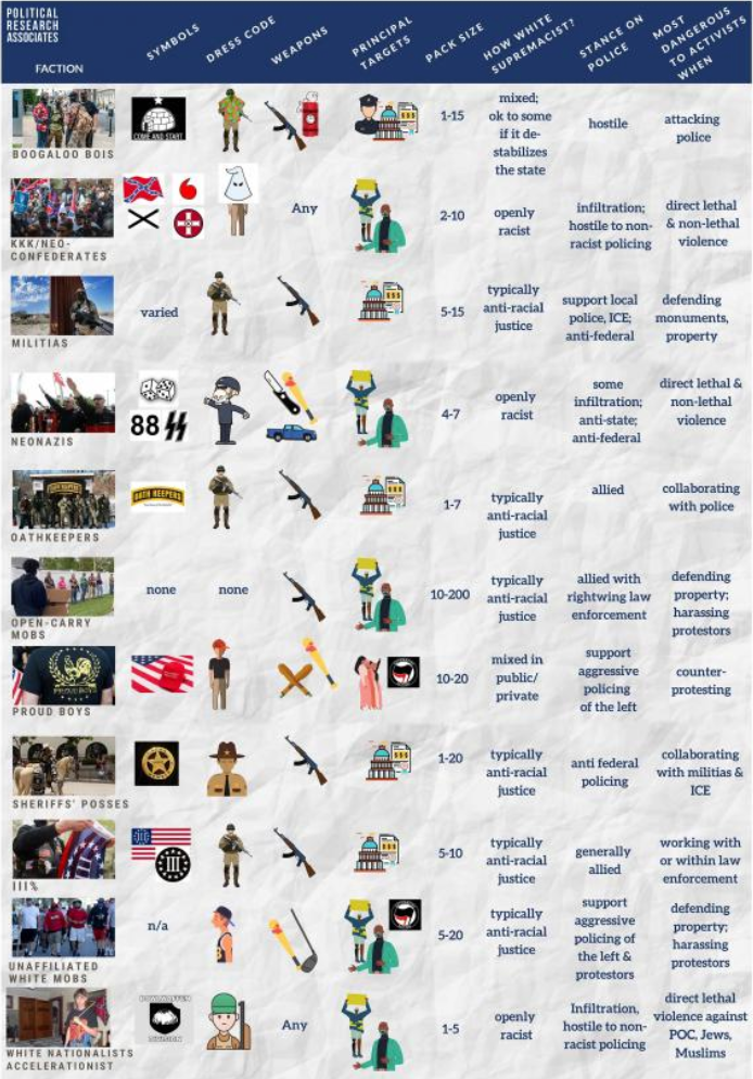 A guide to far-right paramilitaries that have turned up to threaten and harass anti-racist protesters in 2020. From "Paramilitaries At Your Protest: An Activist Field Guide To The Armed Far-Right," published by the social justice think tank Political Research Associates.