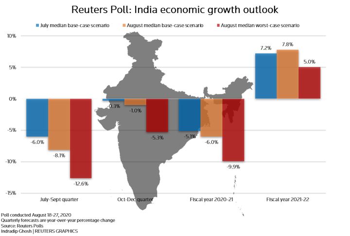 Reuters Poll: India economic growth outlook