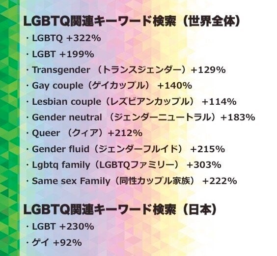 2018〜19年の、ゲッティイメージズのLGBTQキーワード検索が、増加した割合