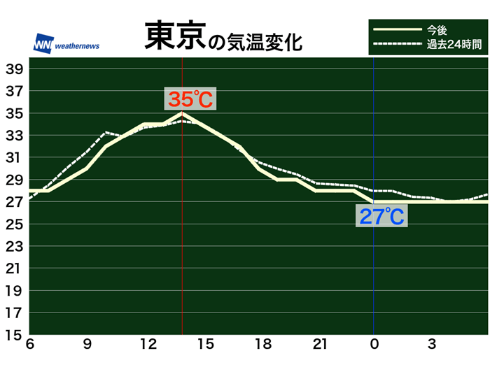 東京の気温変化