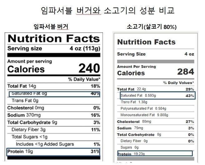 임파서블 버거와 소고기의 성분 비교