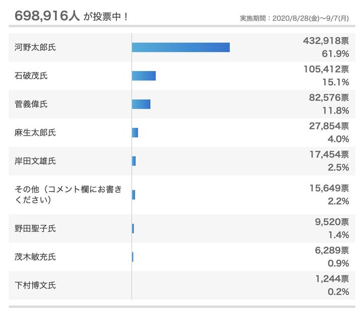 「次期自民党総裁、ふさわしいと思うのは？」アンケート途中経過（9月1日午前９時現在）