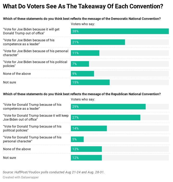 Results of new HuffPost/YouGov polling on the conventions.