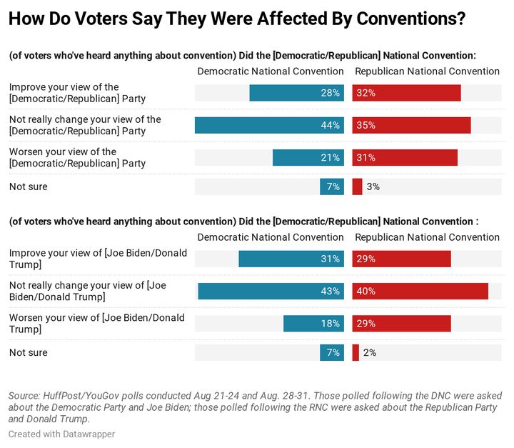 Results of new HuffPost/YouGov polling on the conventions.