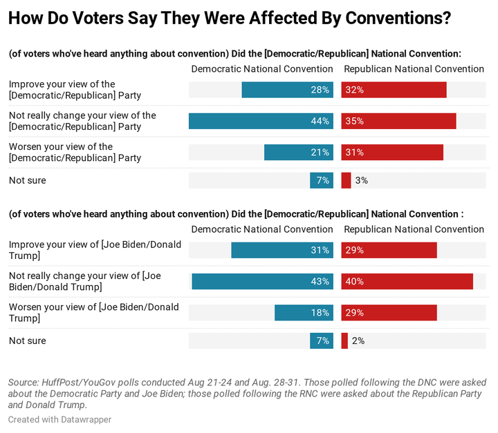 Results of new HuffPost/YouGov polling on the conventions.