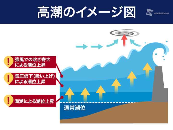 高潮のメカニズム