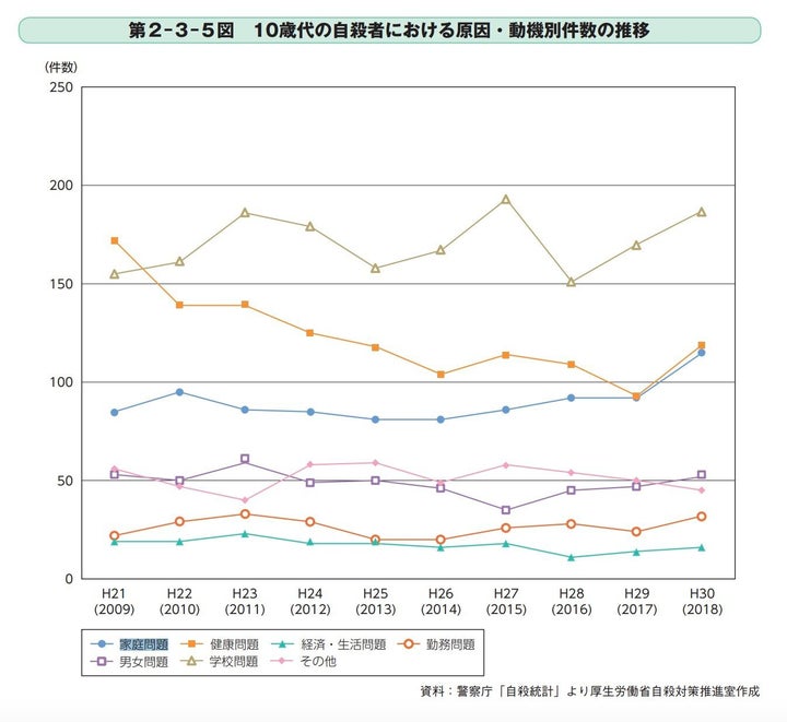 10代の自殺者における原因・動機別件数の推移